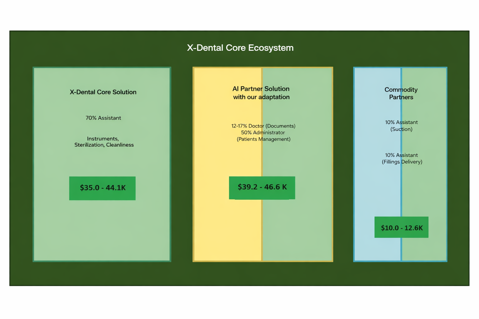 X-Dental value capture model at first stage